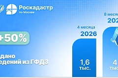 Более 4 тысяч сведений из ГФДЗ выдано в Москве 